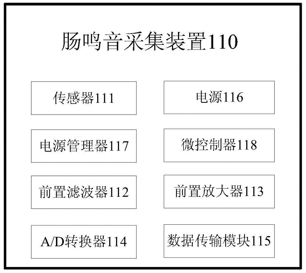 Bowel sounds monitoring and recognition system