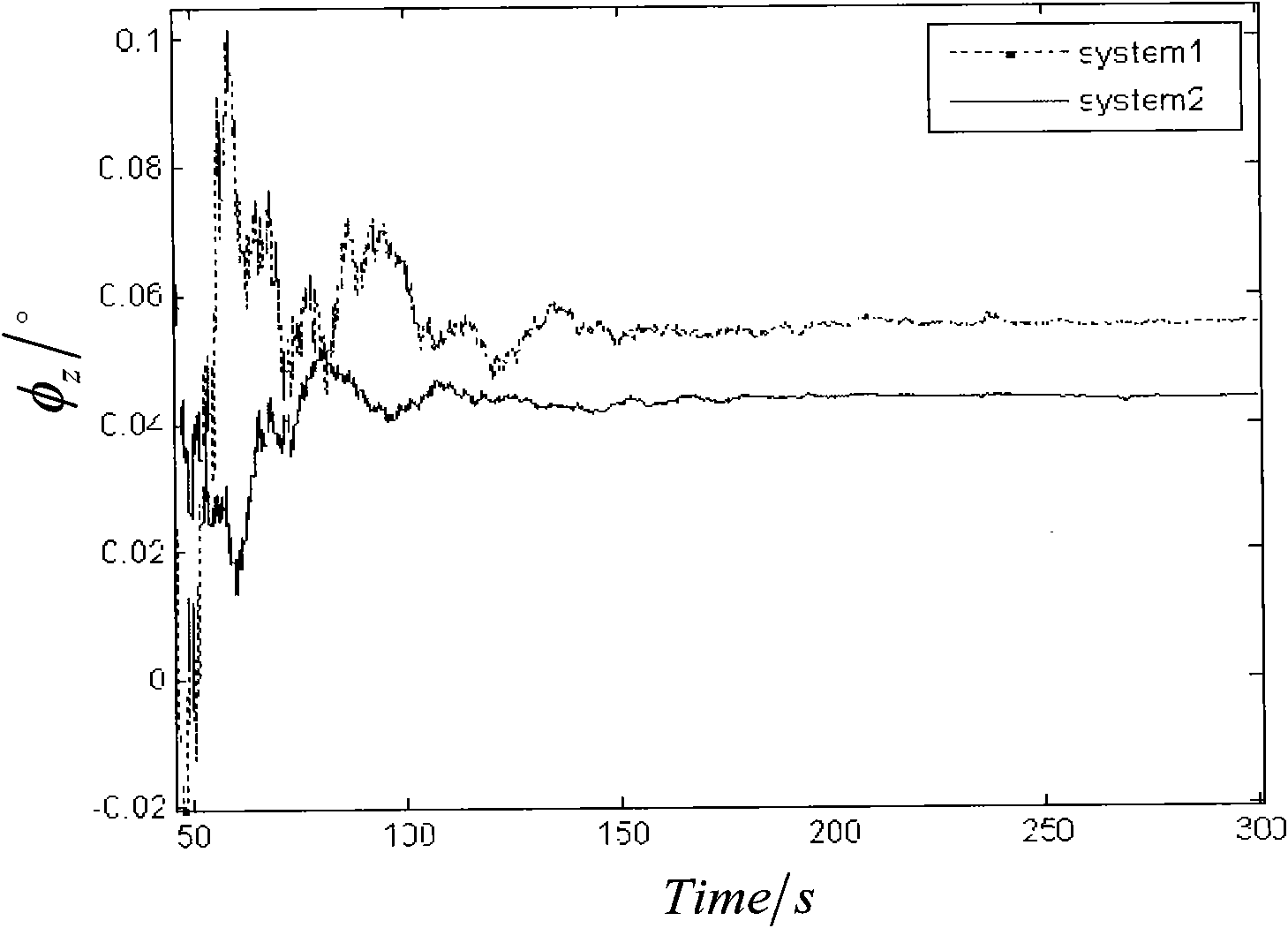 Method for acquiring initial course attitude of fiber optic gyro strapdown inertial navigation system