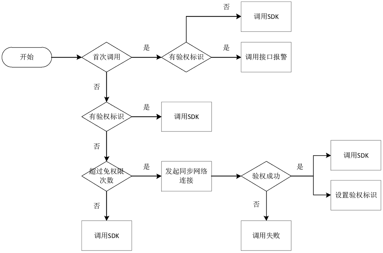 Right control management method and management system of mobile application SDK