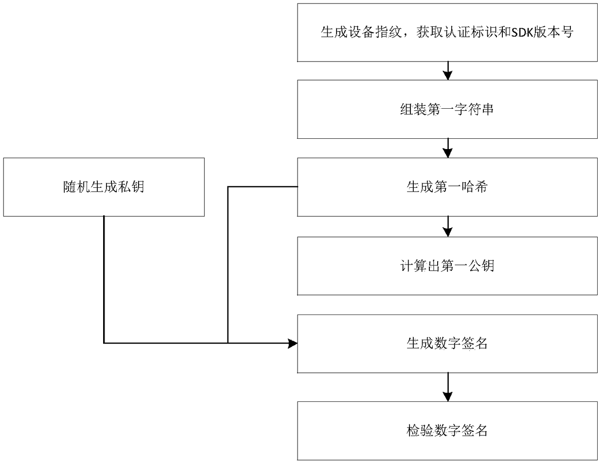 Right control management method and management system of mobile application SDK