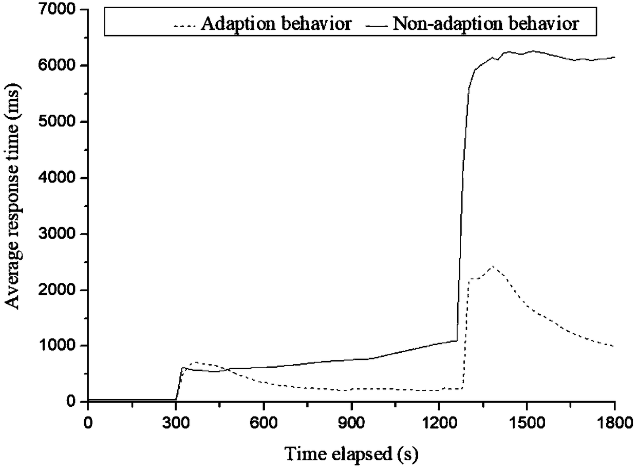 An adaptive micro-service system with multi-layer control