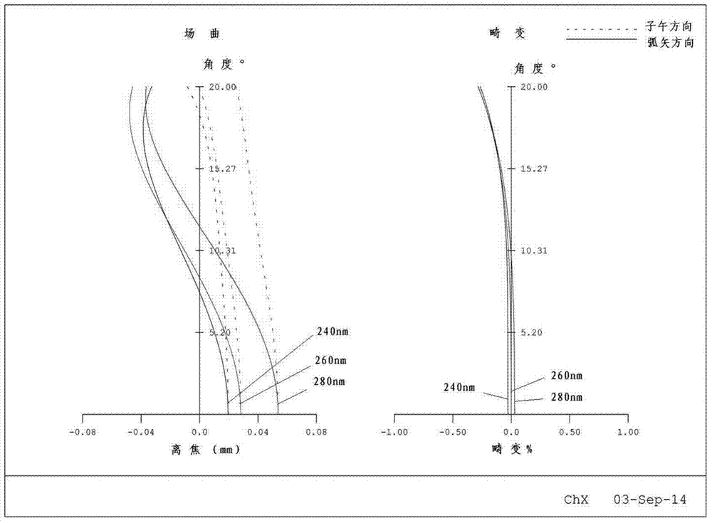 Large-field-of-view small-F-number ultrahigh-resolution ultraviolet spectral imager