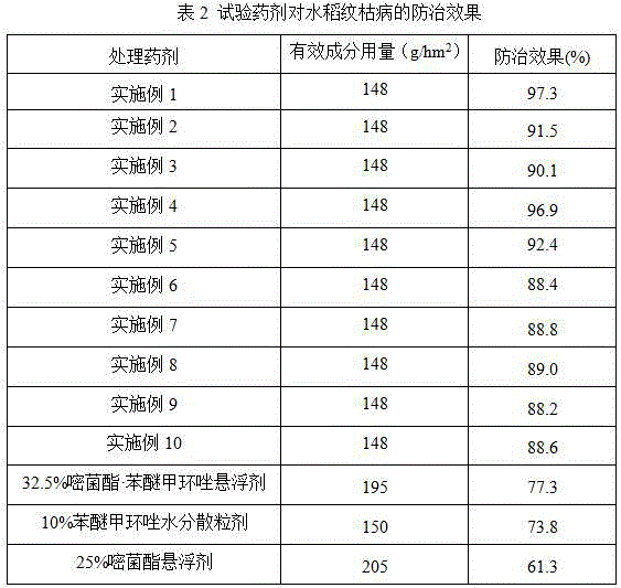 Fungicidal composition containing azoxystrobin, difenoconazole and hexaconazole and application thereof