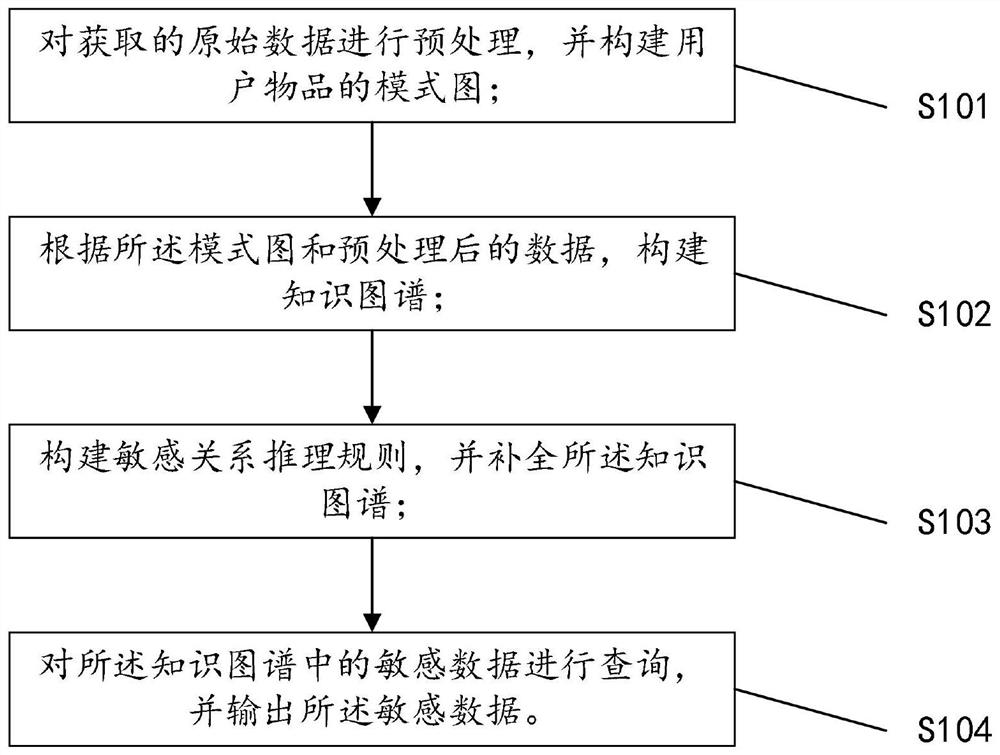 Sensitive identification method based on knowledge graph