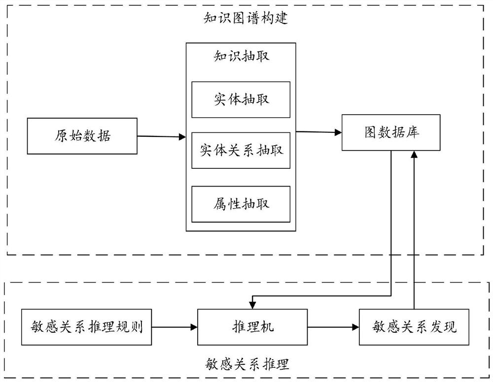 Sensitive identification method based on knowledge graph