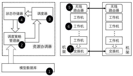 Distributed machine learning system acceleration method based on network reconfiguration