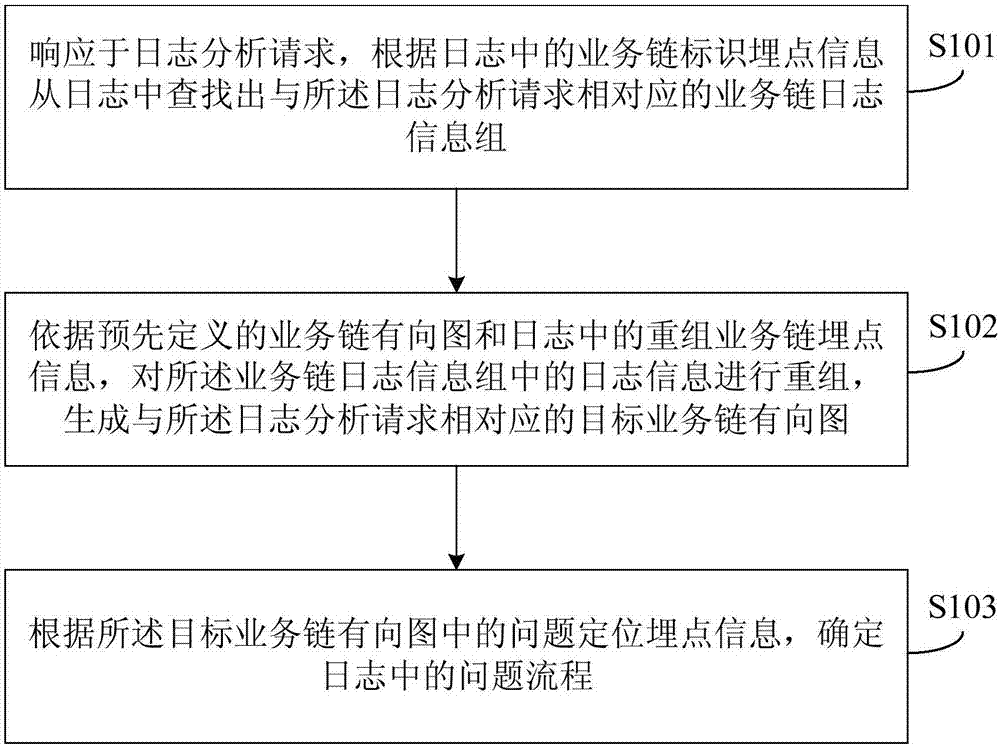 Log analysis method and device, computer equipment and storage medium