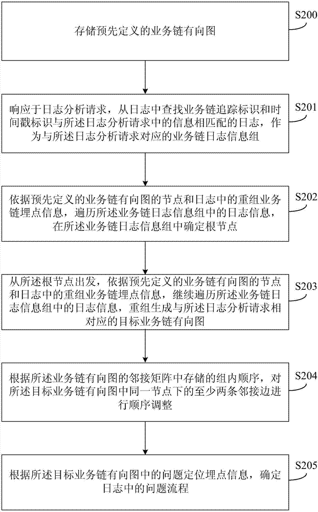 Log analysis method and device, computer equipment and storage medium