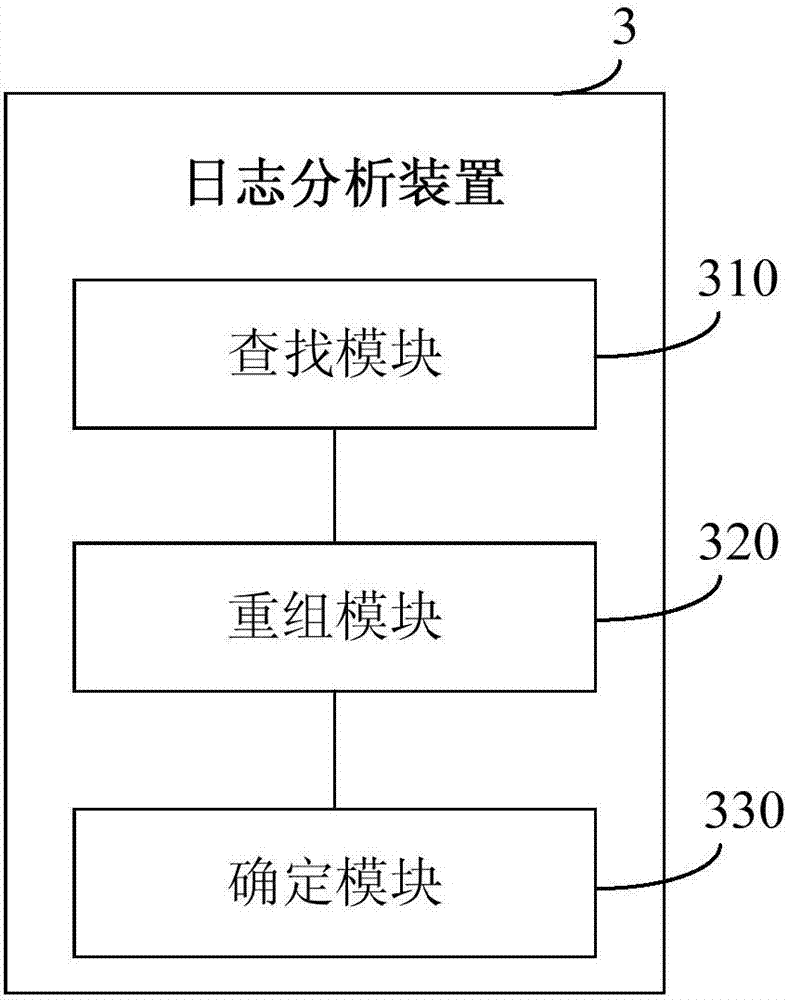 Log analysis method and device, computer equipment and storage medium