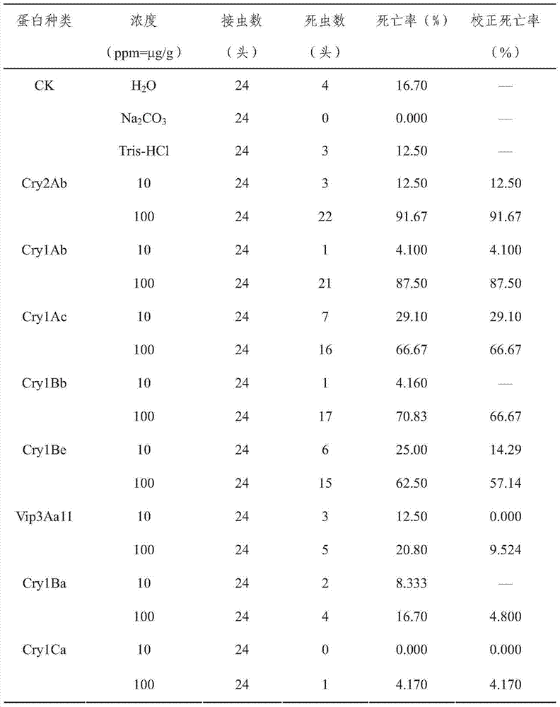 Bt proteins with pesticidal activity against mythimna separata and application thereof