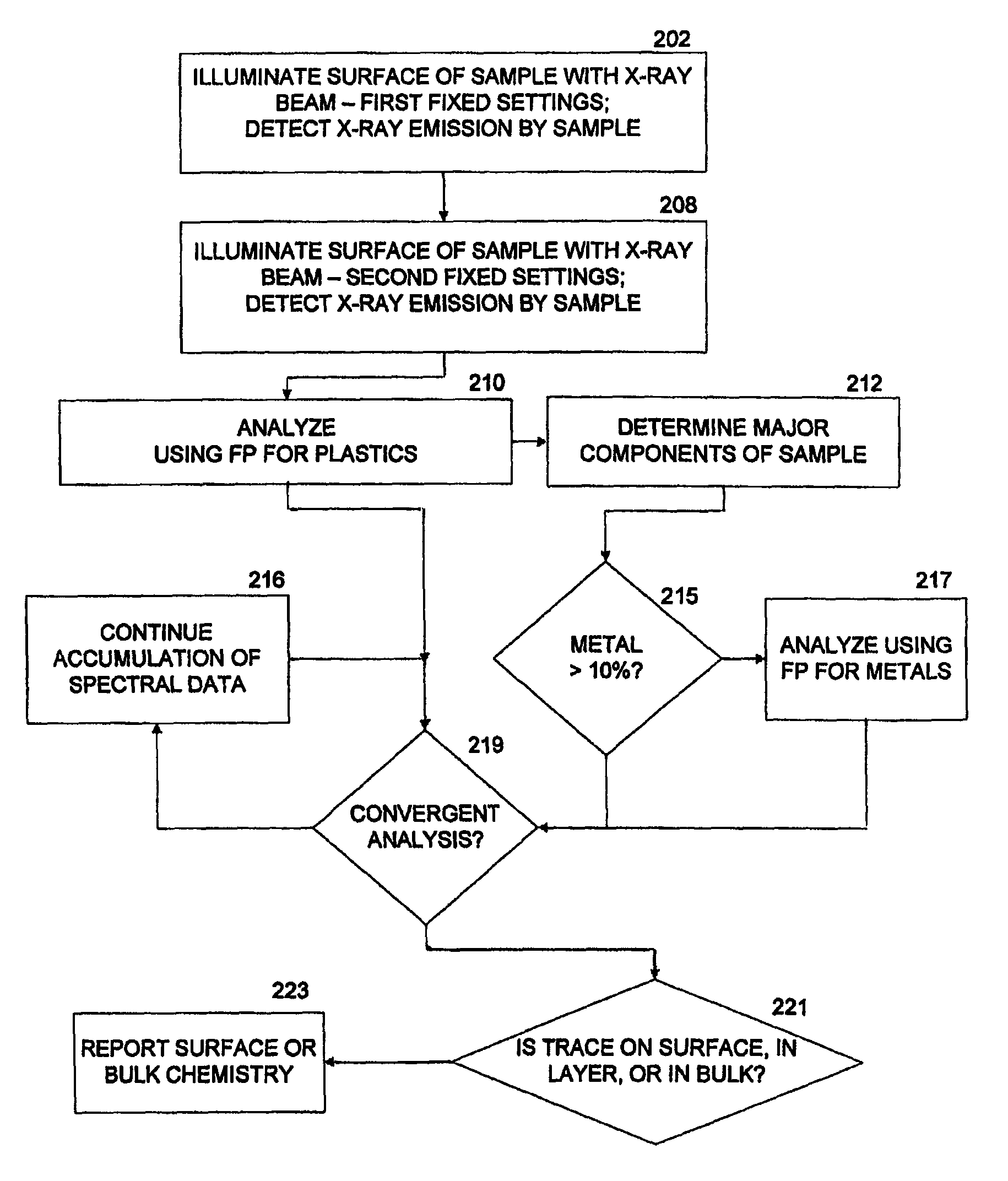 Automated x-ray fluorescence analysis