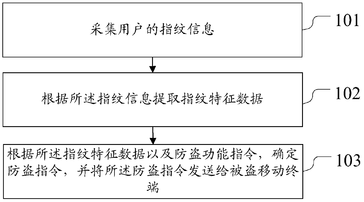 Mobile terminal antitheft method and device