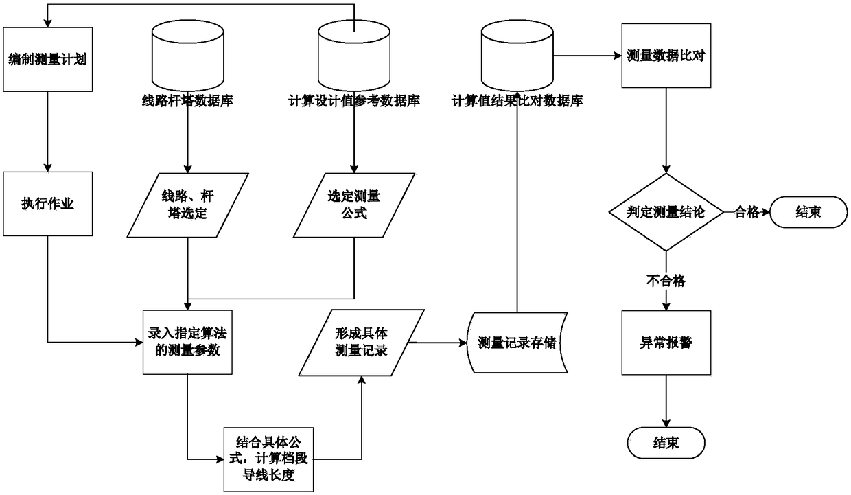 Overhead power transmission line intelligent computing system