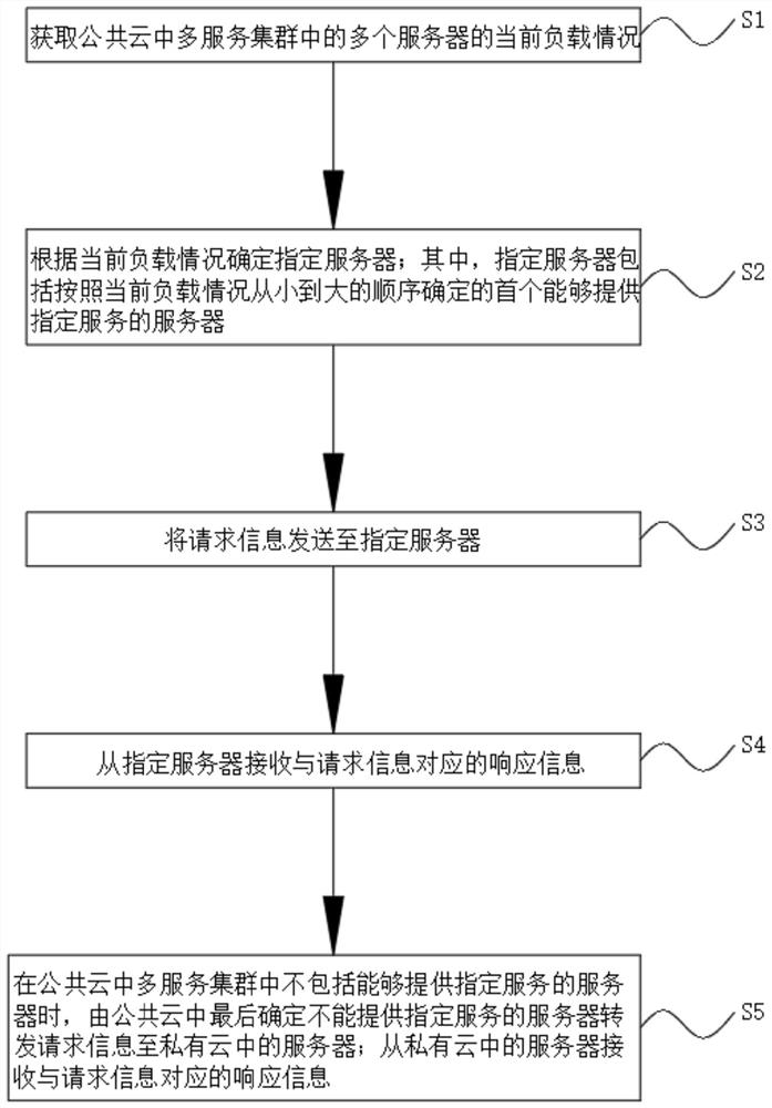 Request forwarding method and device based on hybrid cloud, terminal and storage medium