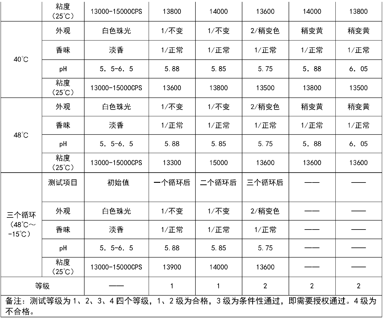 Hair-washing and hair-caring composition and preparation method thereof