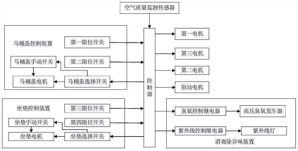 Disinfection and odor removal control system