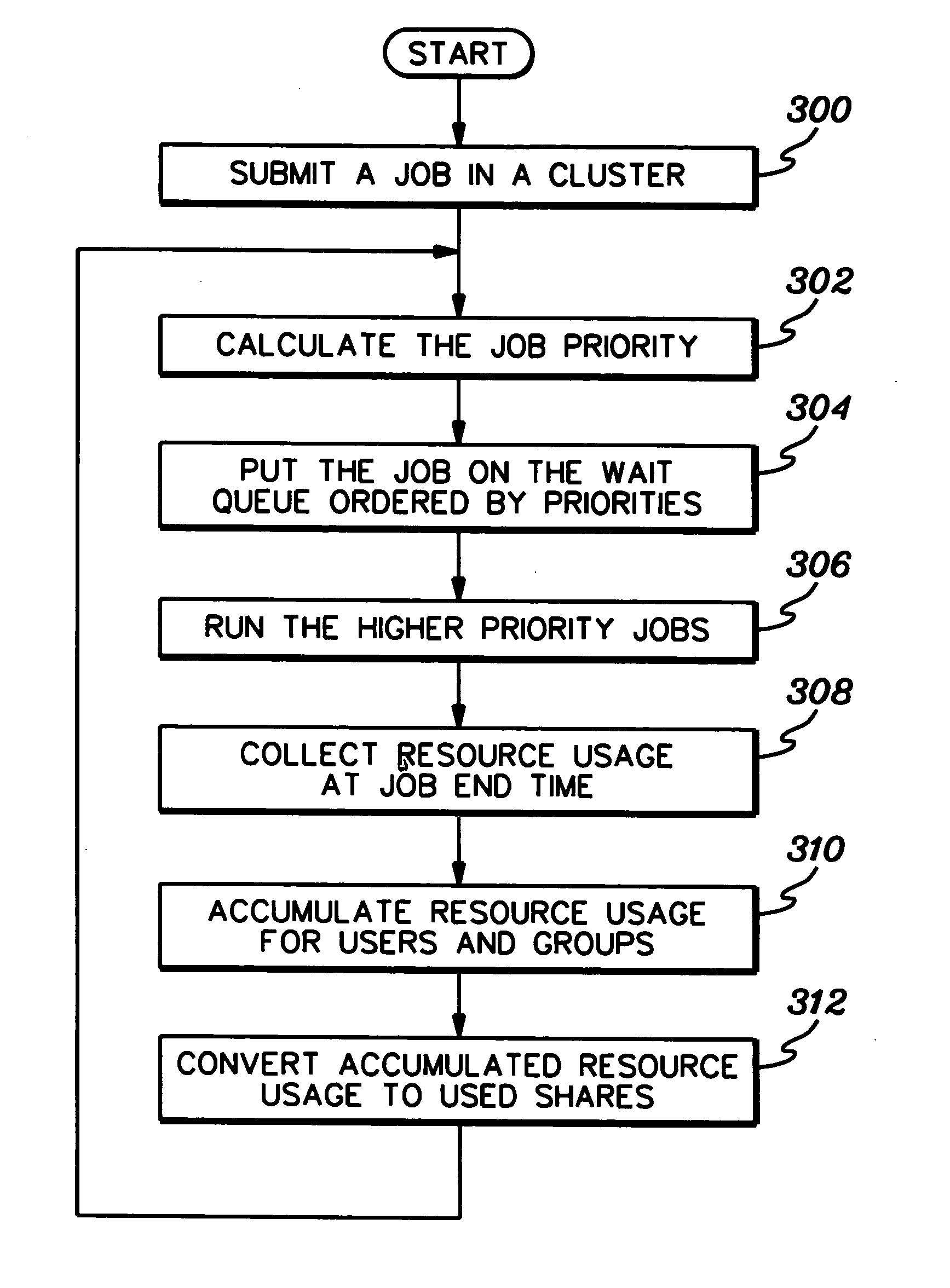 Fair share scheduling based on an individual user's resource usage and the tracking of that usage