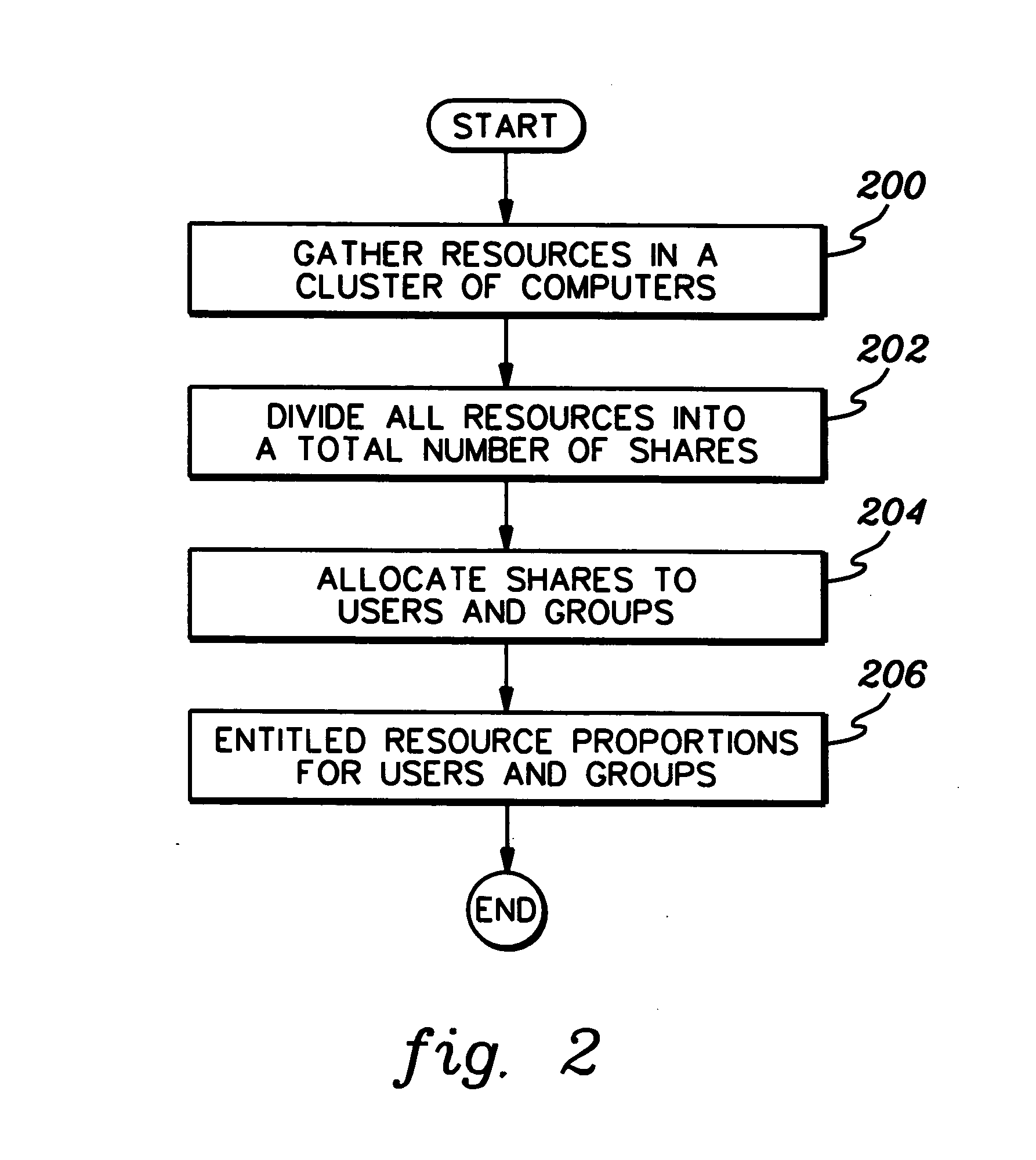 Fair share scheduling based on an individual user's resource usage and the tracking of that usage