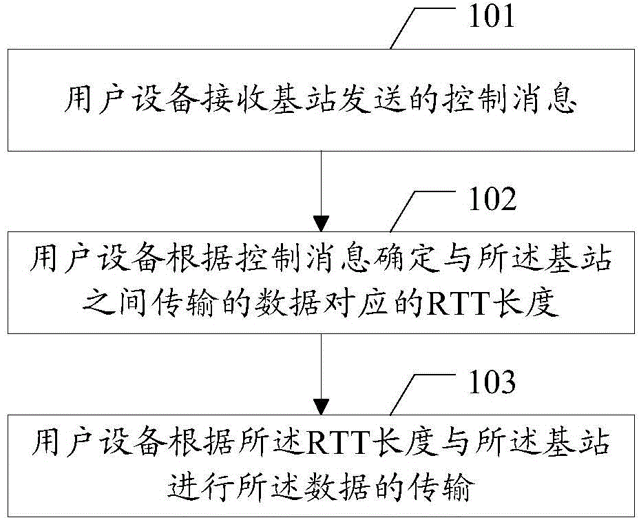 Data transmission method, user equipment and base station