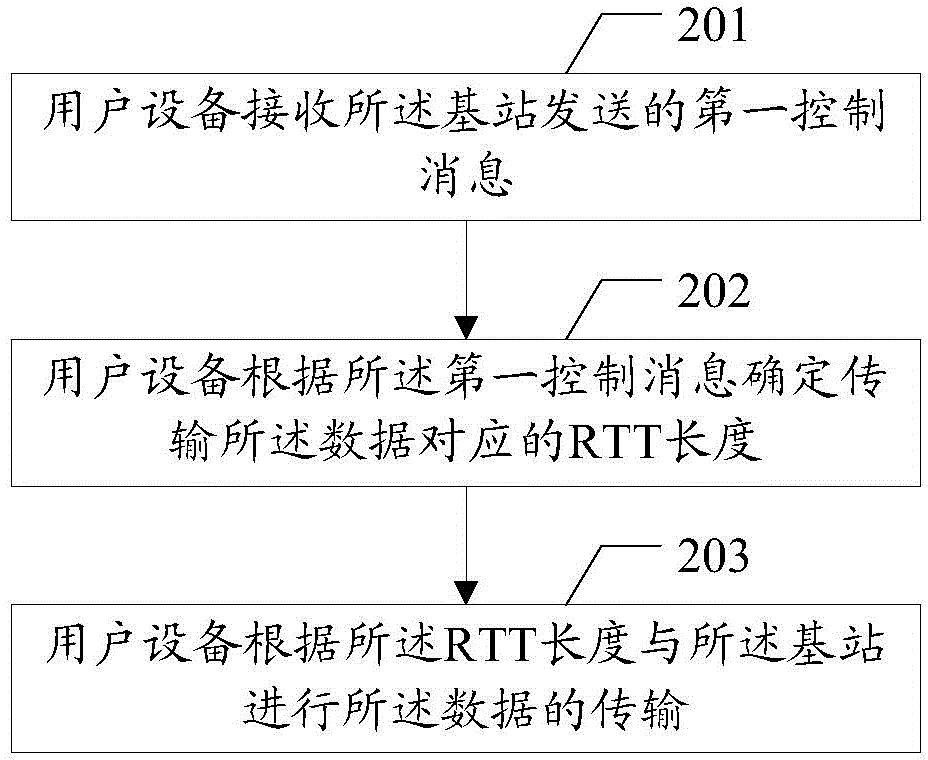 Data transmission method, user equipment and base station