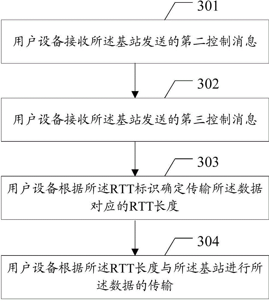 Data transmission method, user equipment and base station