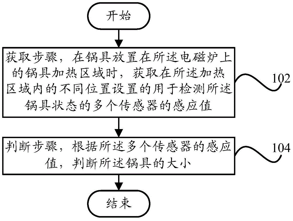 Method for judging pot size for induction cooker and induction cooker