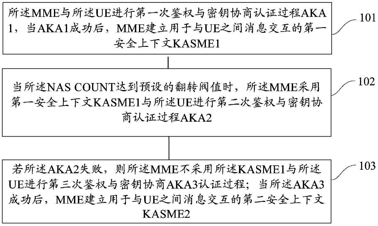 NAS (Non Access Stratum) message treatment method and device during rollover of NAS COUNT