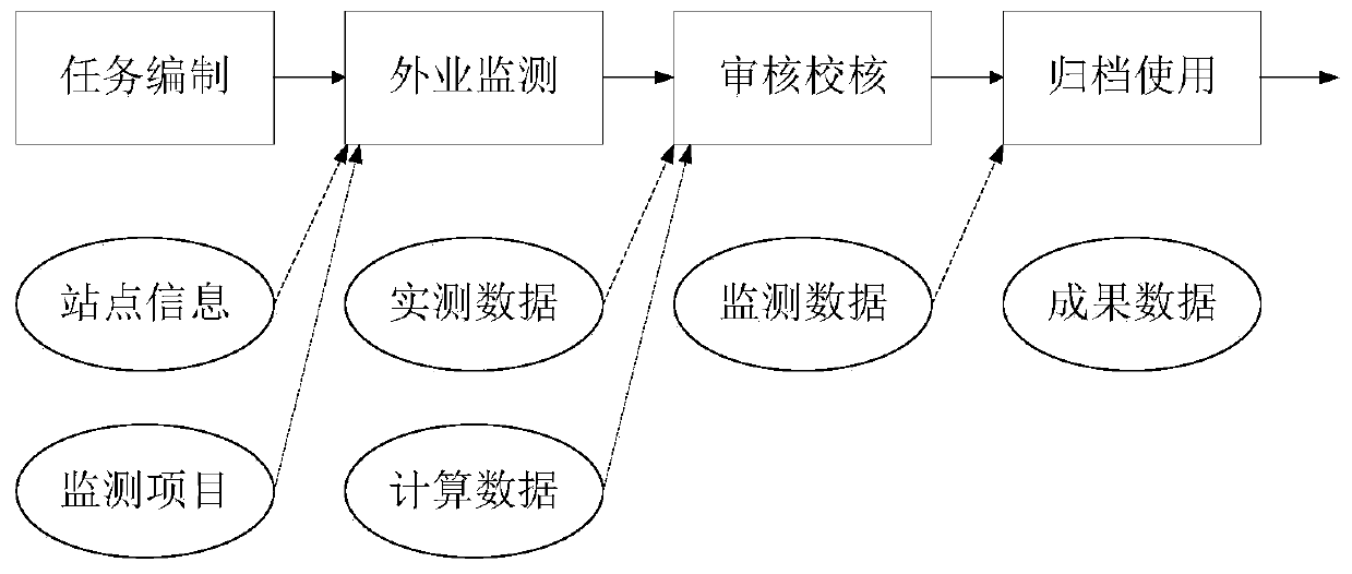 Online method and system based on hydrological monitoring service