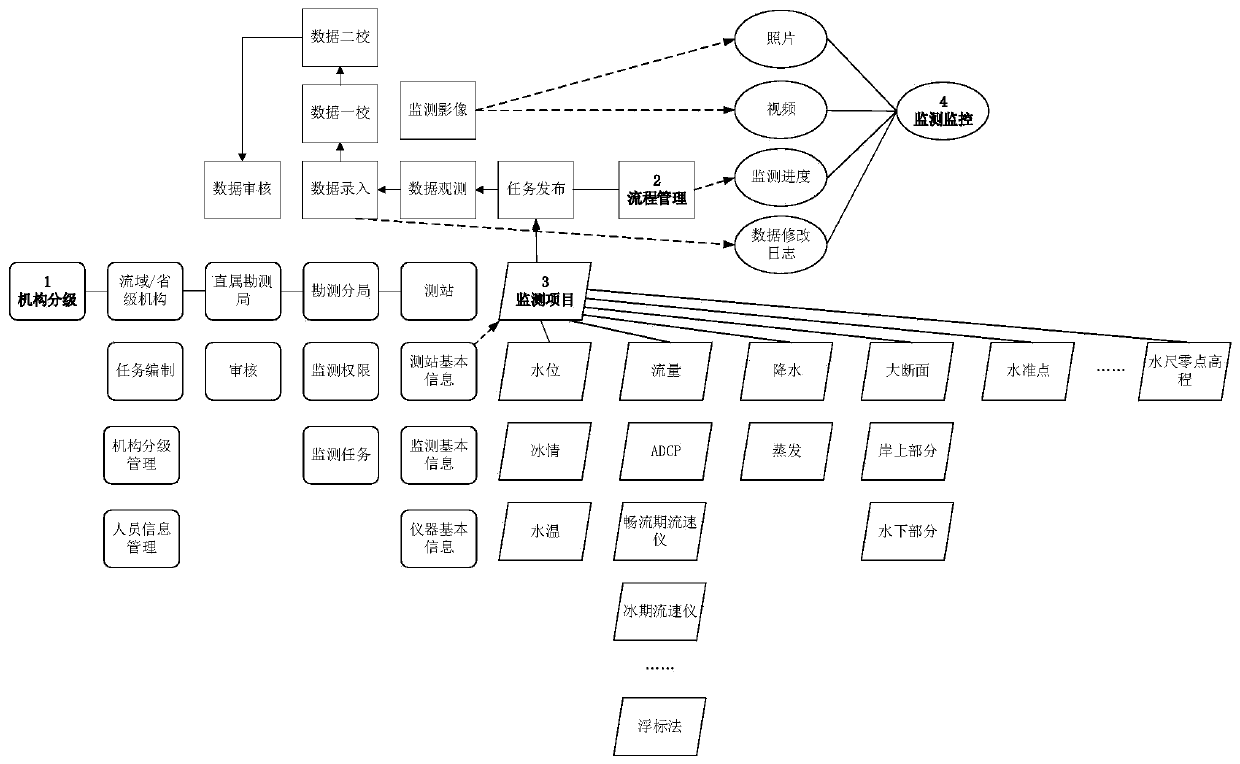 Online method and system based on hydrological monitoring service