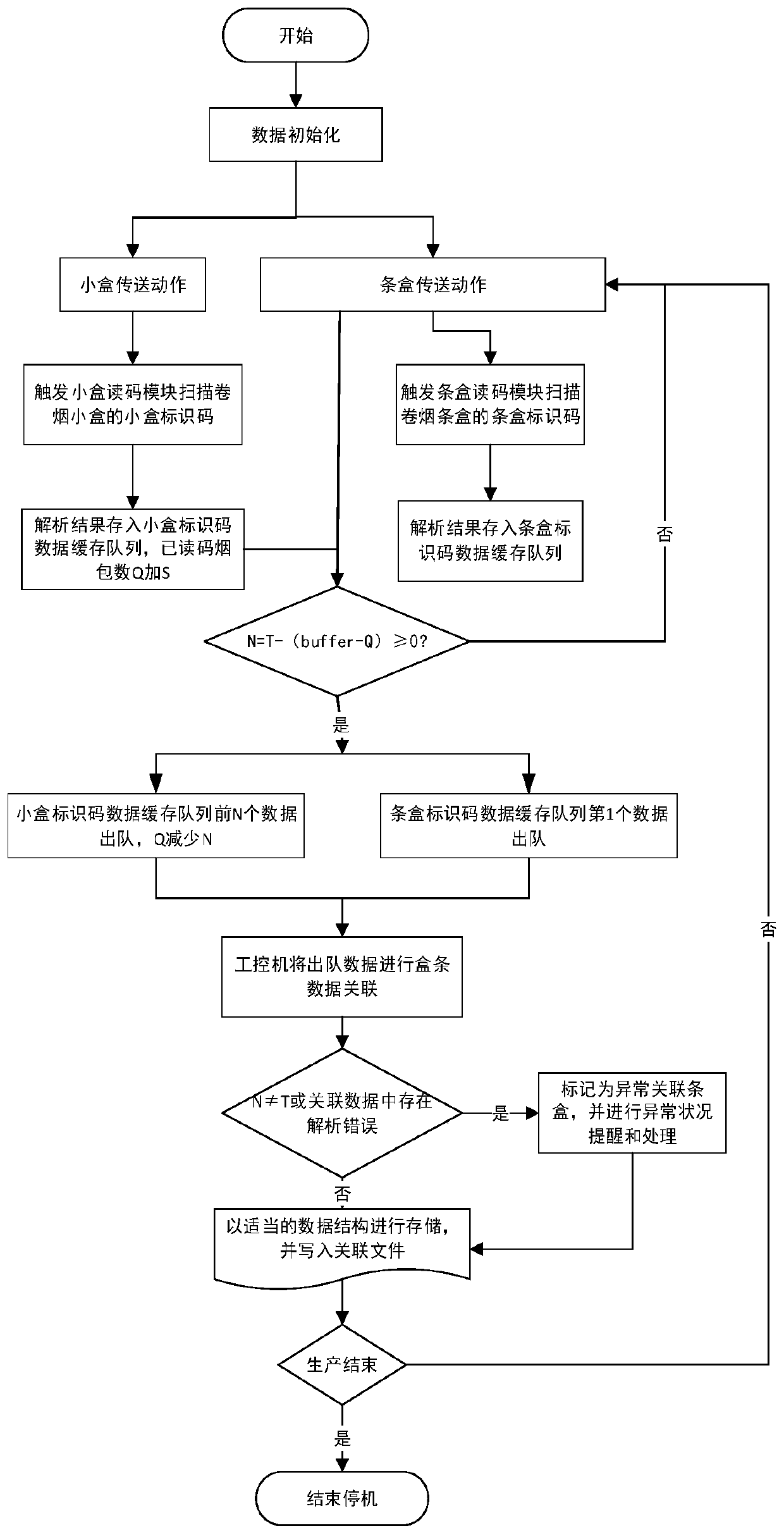 Code scanning correlation method for small boxes and bar boxes of cigarettes, capable of eliminating accumulative mistakes