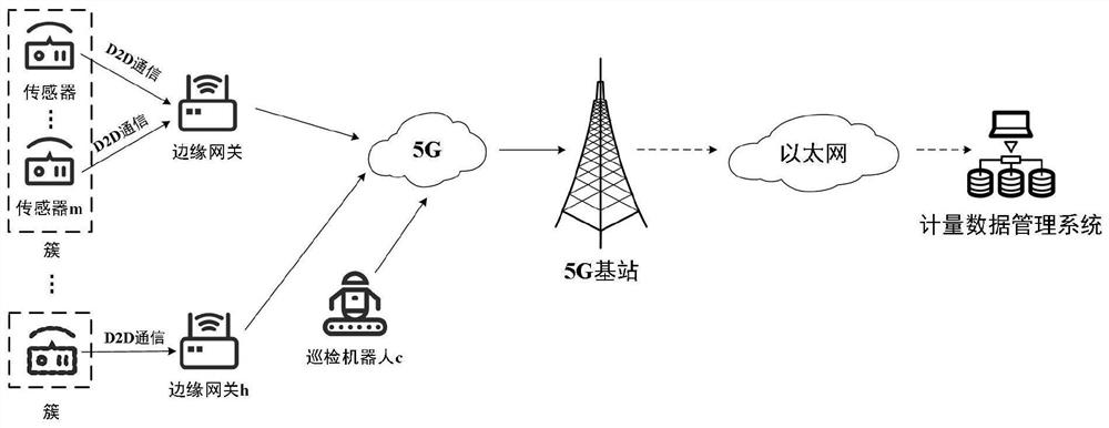 Wireless resource allocation method for intelligent substation communication based on d2d in 5g network