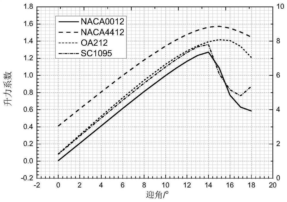 An airfoil for a wind rotor blade layer of a wind power generating set