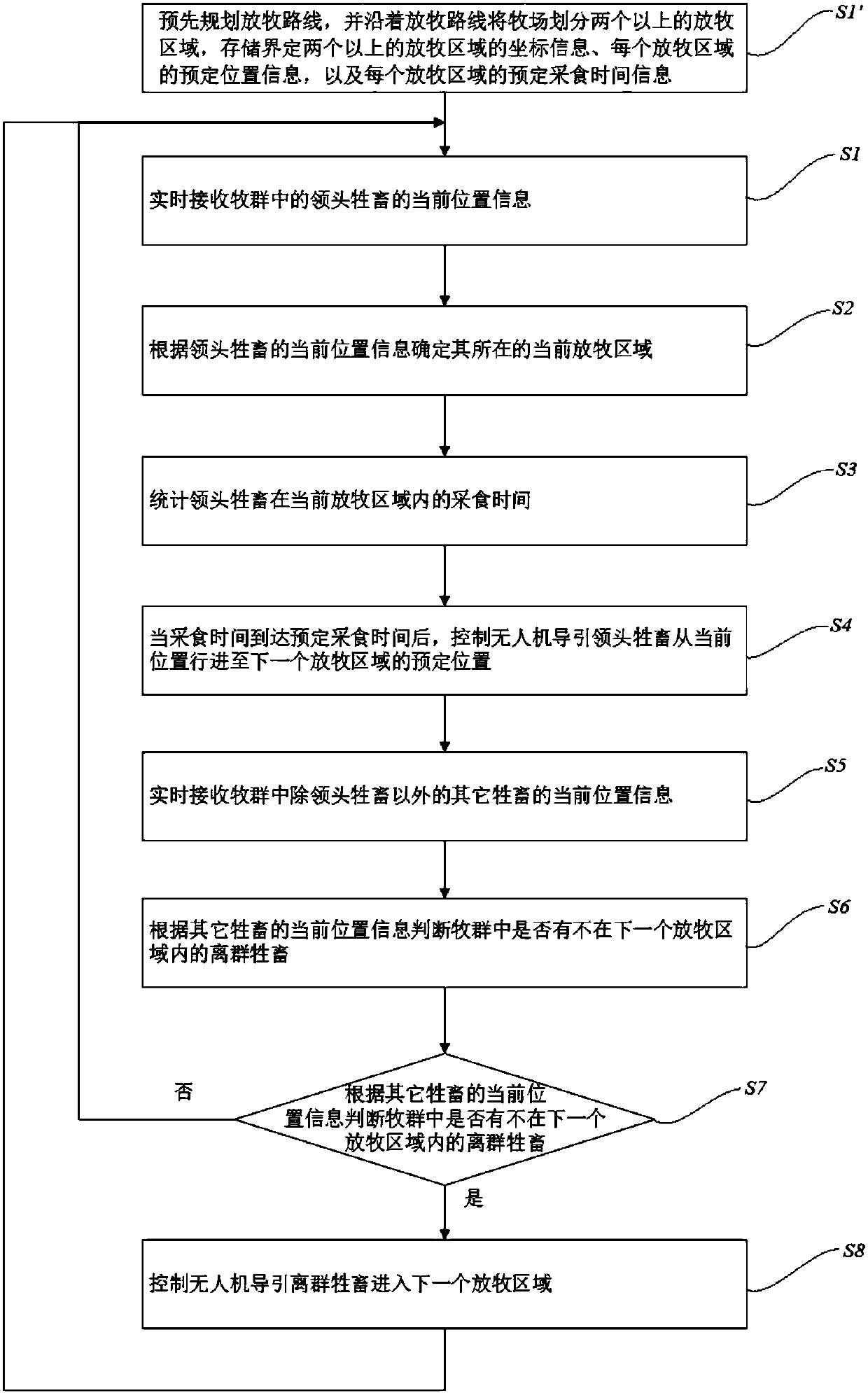 Method and system for guiding herds through unmanned aerial vehicle