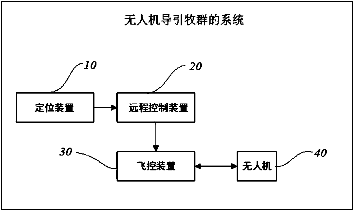 Method and system for guiding herds through unmanned aerial vehicle