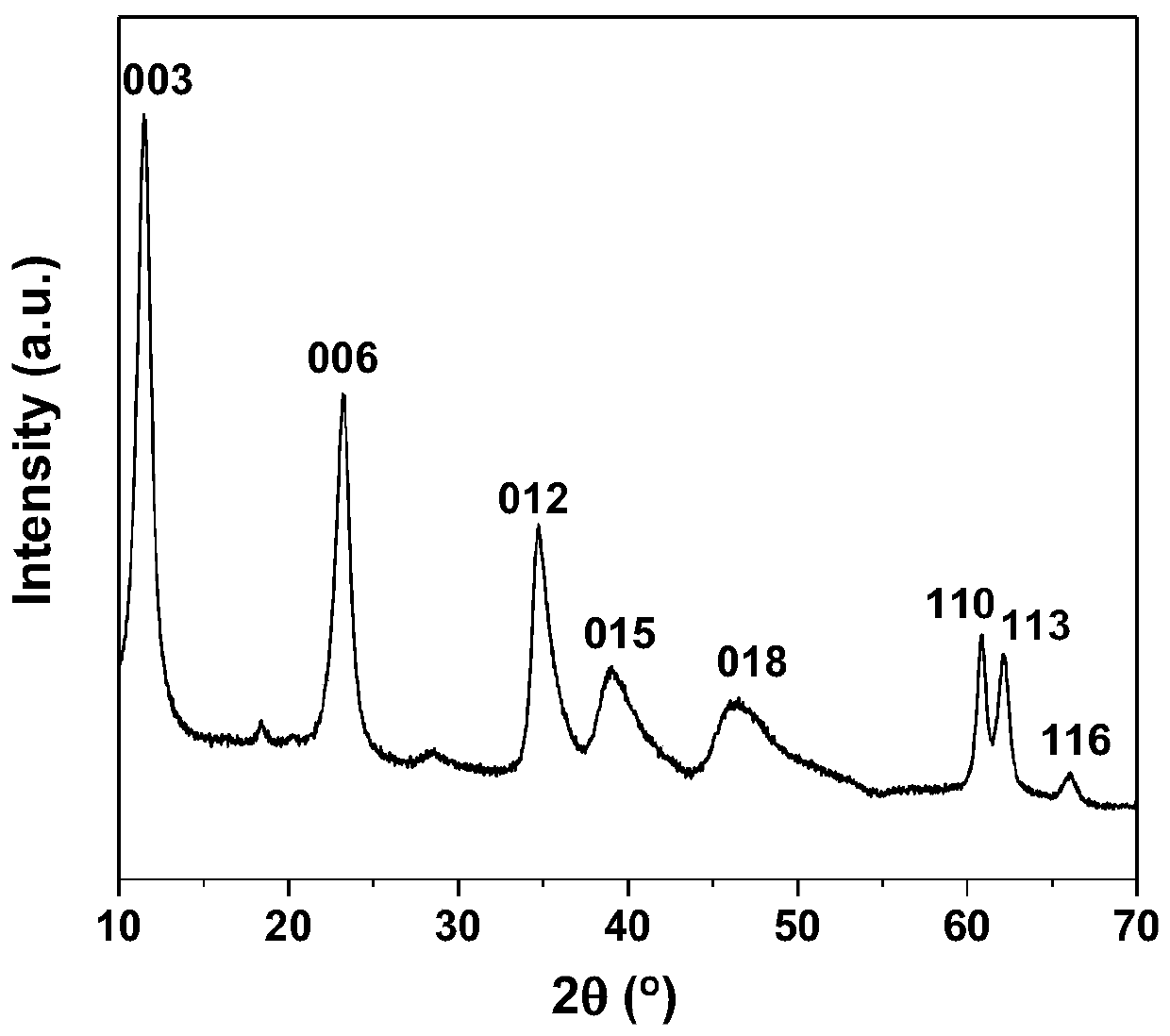 High activity and carbon deposition resistant catalyst for reforming of dry methane gas and preparation method thereof