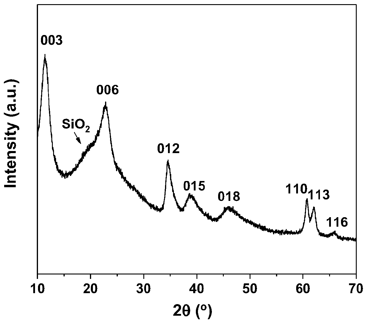 High activity and carbon deposition resistant catalyst for reforming of dry methane gas and preparation method thereof