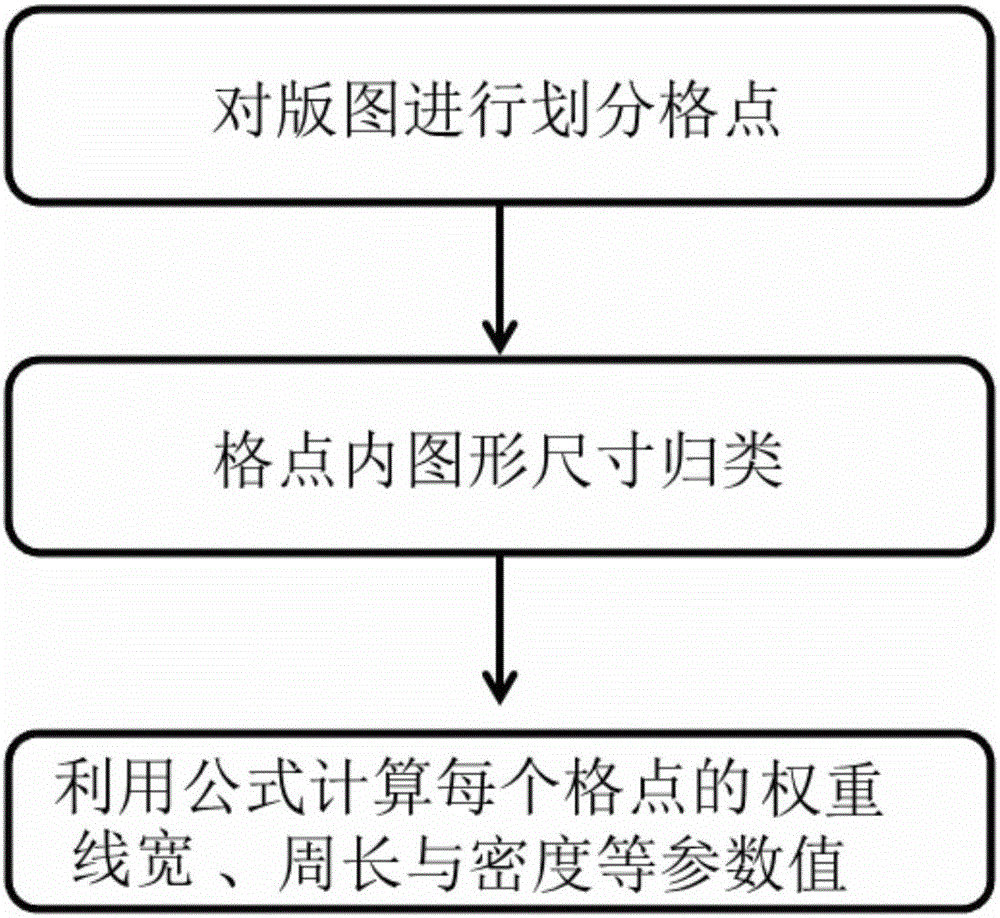 Layout characteristic parameter extraction method for graphic data of grid point edge region