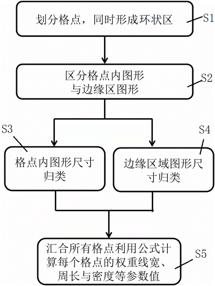 Layout characteristic parameter extraction method for graphic data of grid point edge region