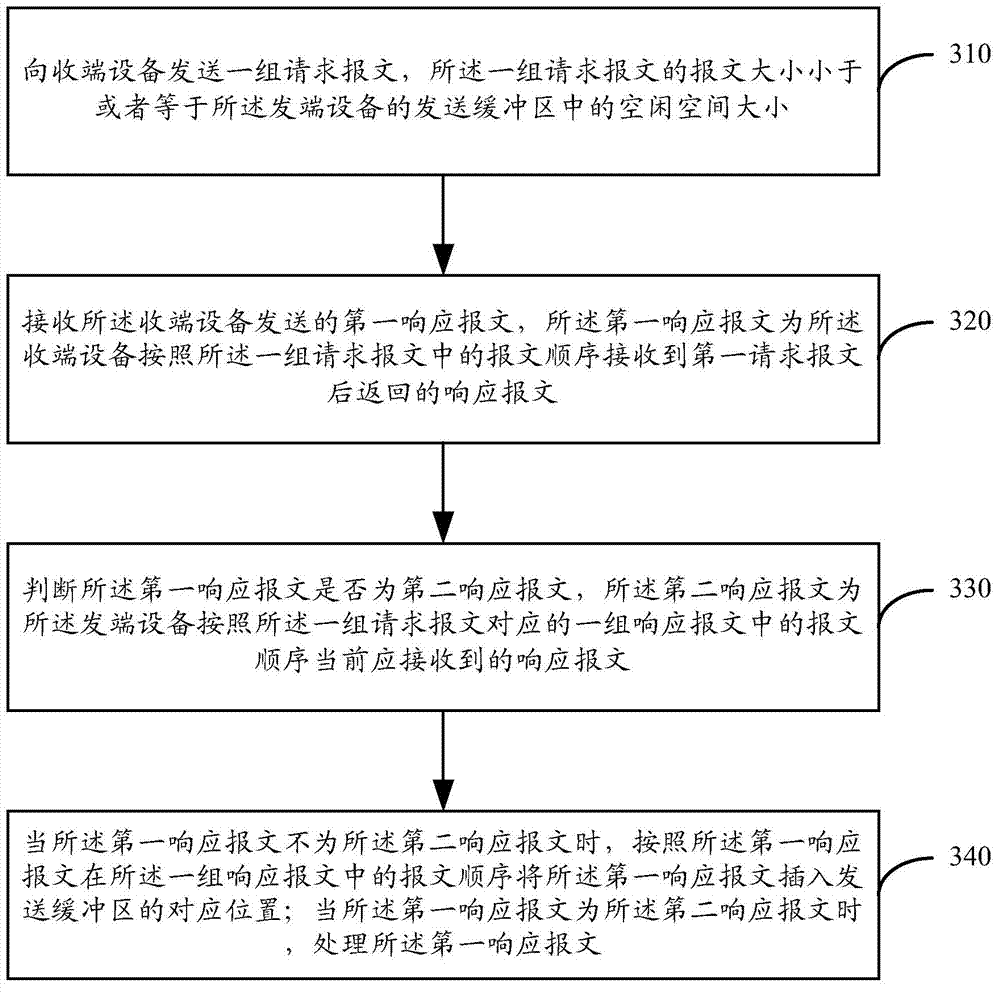 Control message processing method and device based on UDP (User Datagram Protocol) transmission