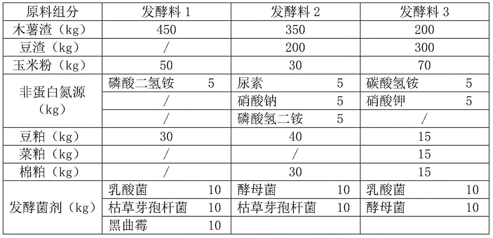 An herbal dry-mixed feed and a preparation method thereof