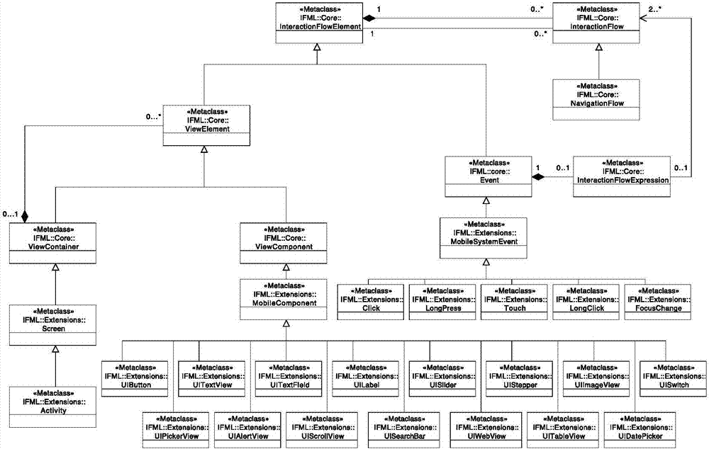 IFML-based (interaction flow modeling language) iOS development modeling method