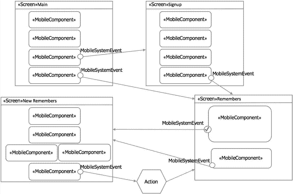 IFML-based (interaction flow modeling language) iOS development modeling method