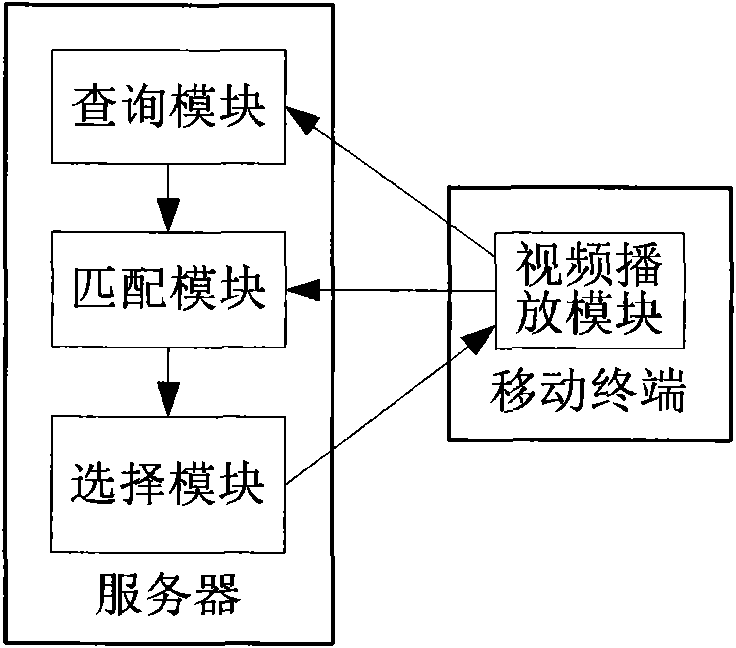 Video playing method, system and server