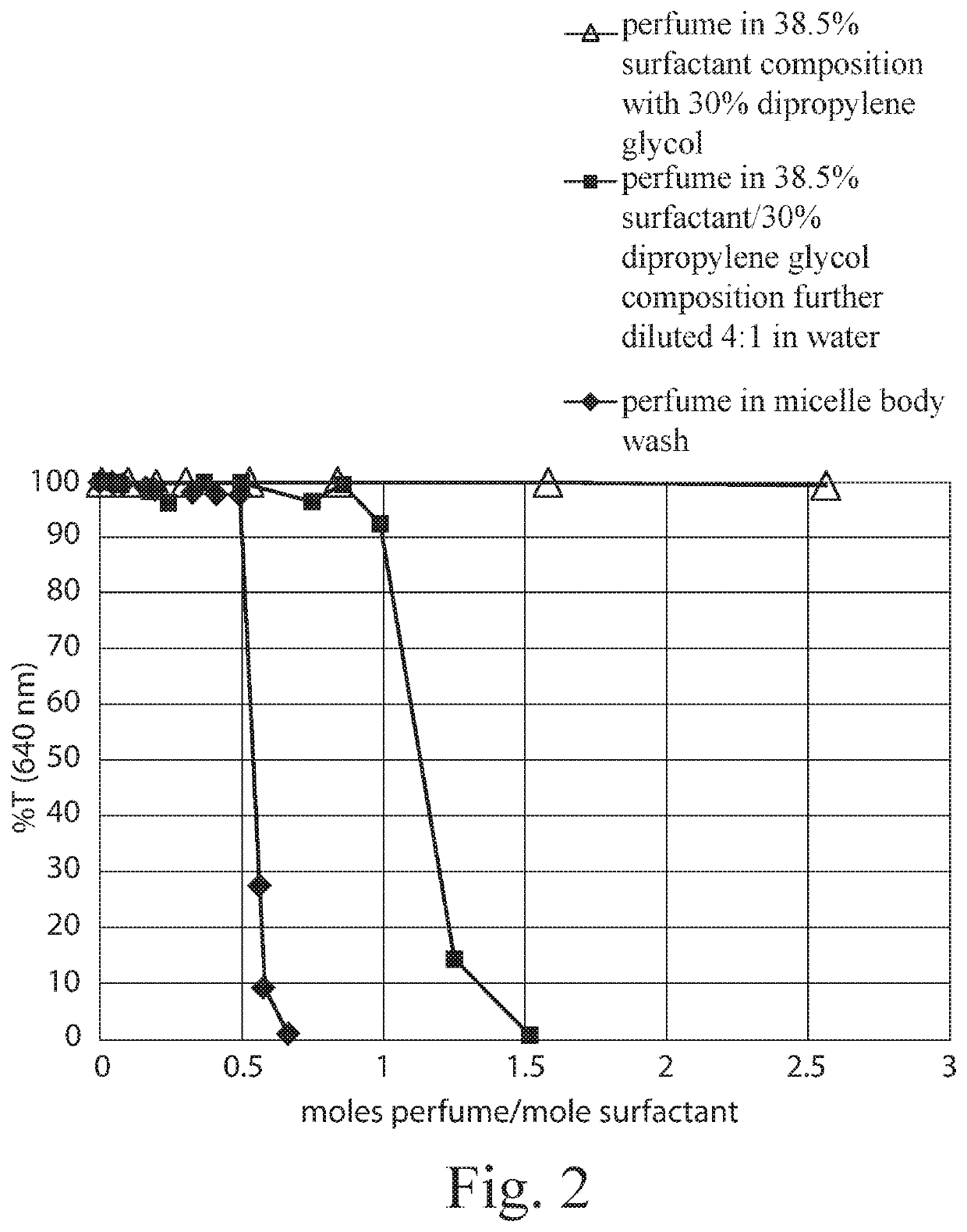 Concentrated personal cleansing compositions and methods