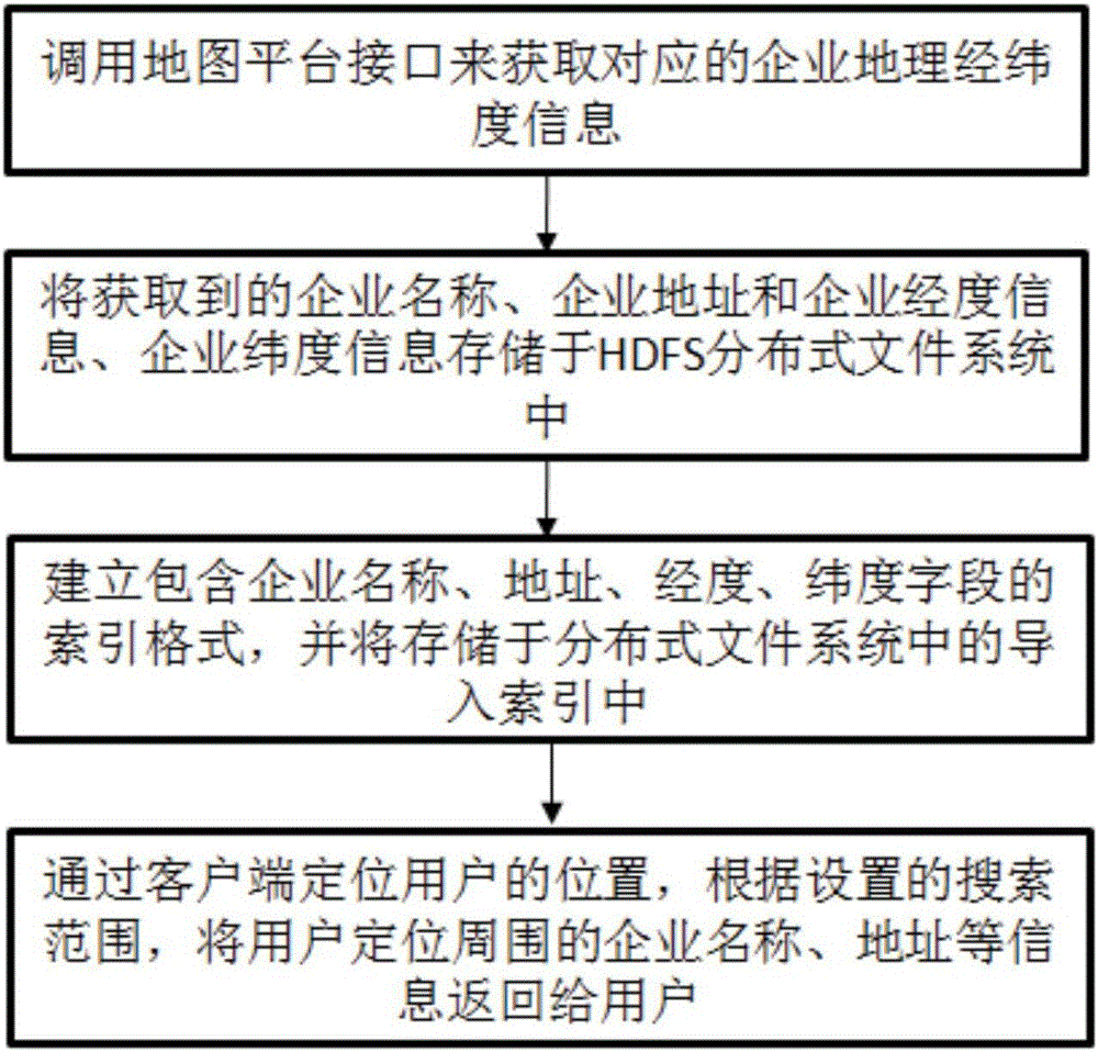 Peripheral enterprise search system based on location service