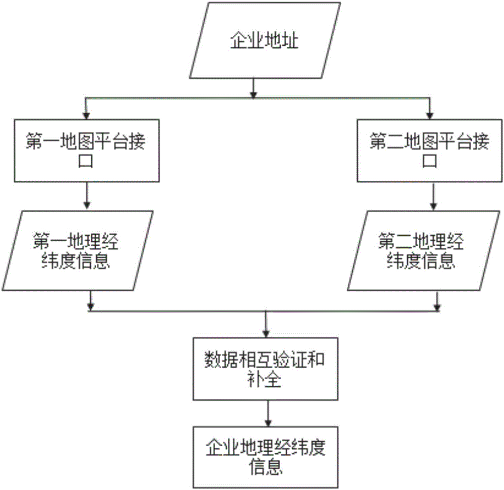 Peripheral enterprise search system based on location service