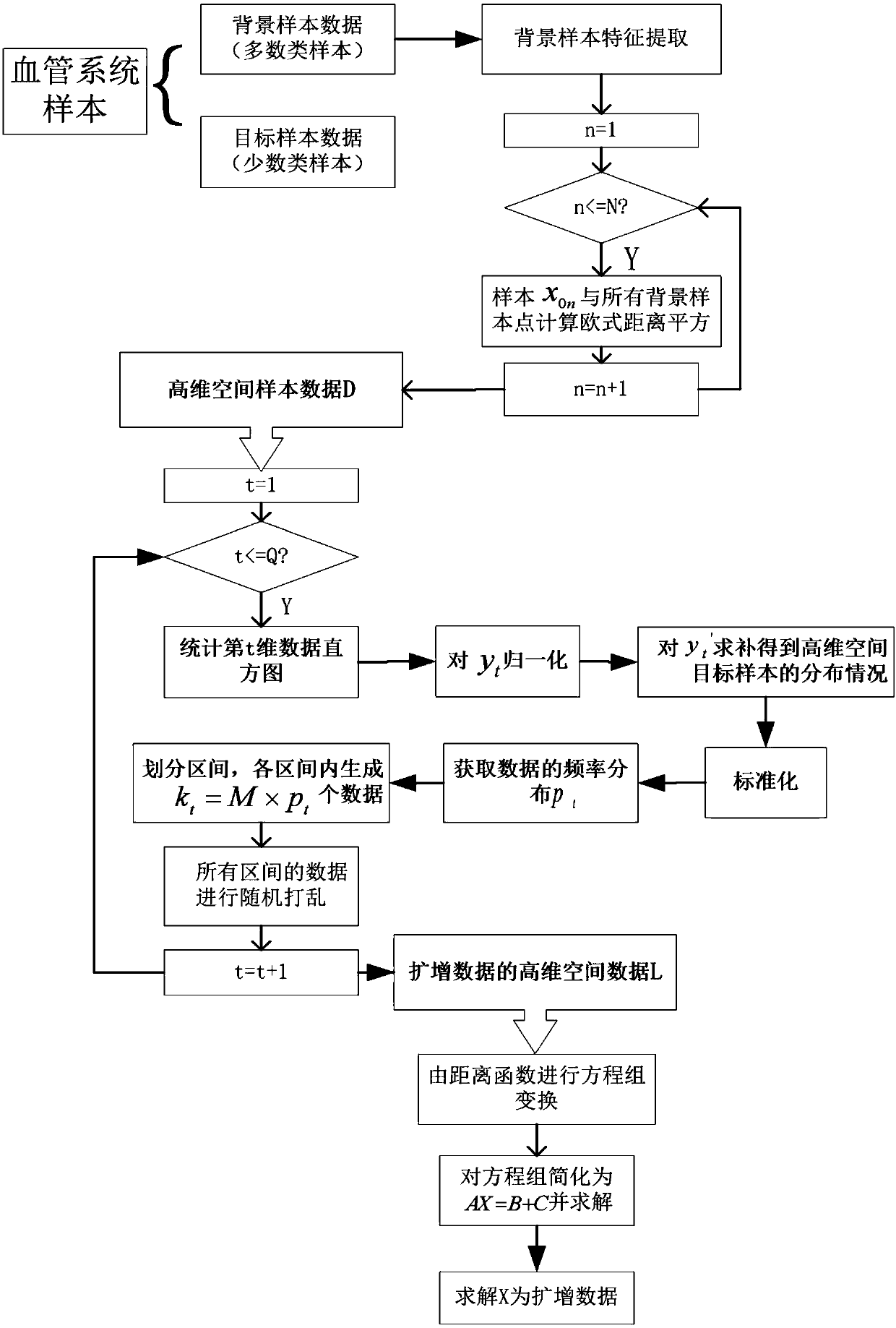 Data amplification method based on high-dimensional space transformation and machine recognition system