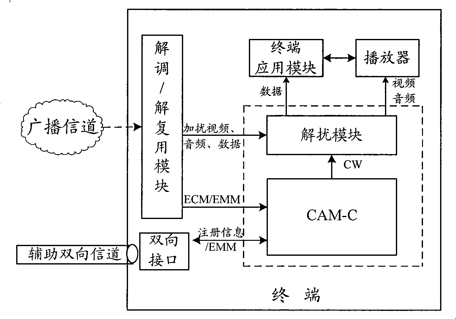 Method implementing conditional reception and conditional receiving apparatus