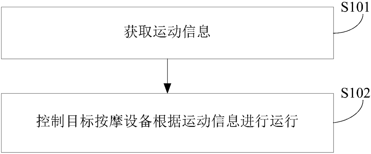 Control method and device of target massage equipment