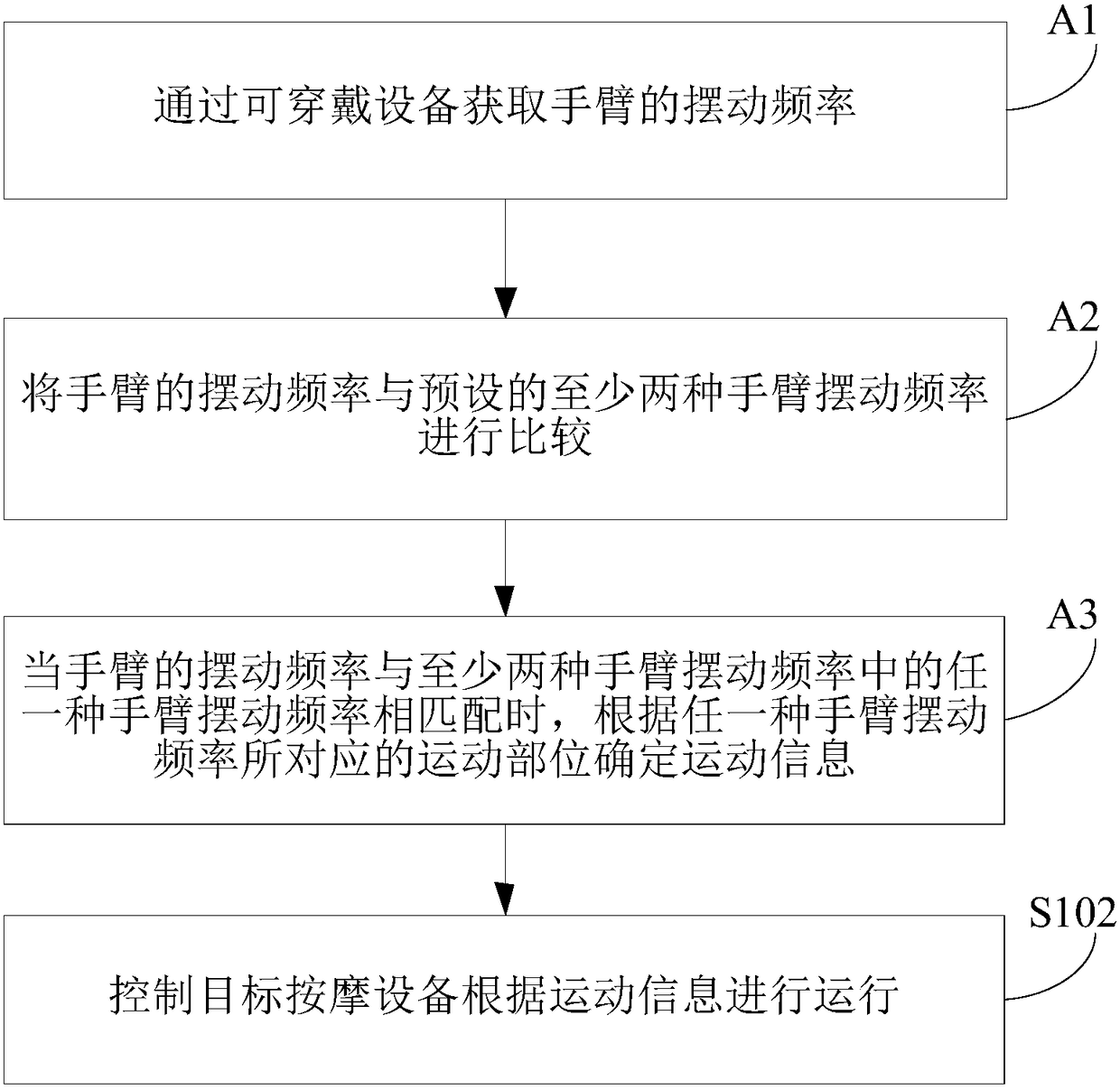 Control method and device of target massage equipment